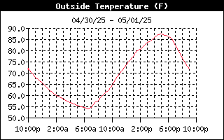 Outside Temperature History